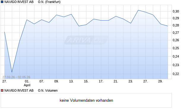 NAVIGO INVEST AB     Aktie Chart