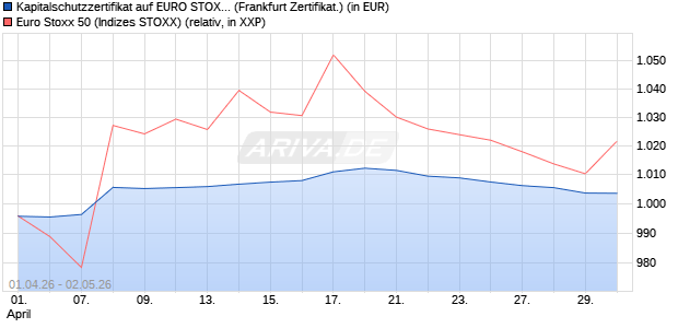Kapitalschutzzertifikat auf EURO STOXX 50 [SG Issuer] (WKN: SH9W9J) Chart