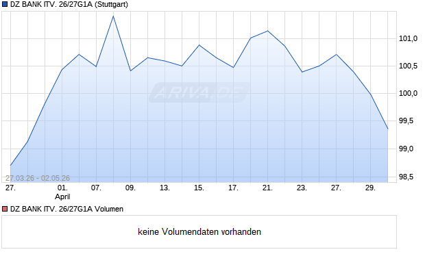 DZ BANK ITV. 26/27G1A Aktie Chart