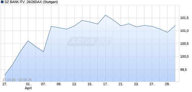 DZ BANK ITV. 26/26DAX Aktie Chart