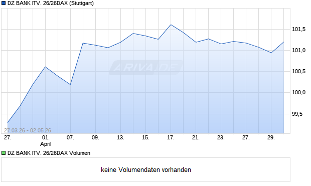 DZ BANK ITV. 26/26DAX Aktie Chart