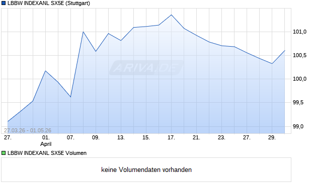 LBBW INDEXANL SX5E Aktie Chart