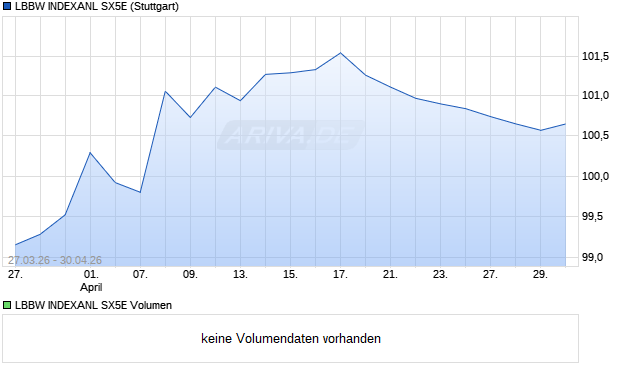 LBBW INDEXANL SX5E Aktie Chart