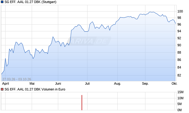 SG EFF. AAL 01.27 DBK Aktie Chart