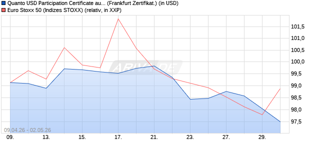 Quanto USD Participation Certificate auf EURO STOX. (WKN: A4AT1Q) Chart