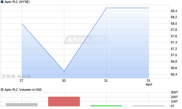 Aptiv Aktie Chart