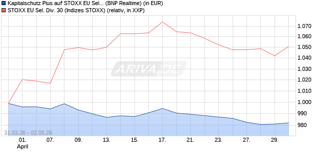 Kapitalschutz Plus auf STOXX EU Sel. Div. 30 [BNP P. (WKN: PM993Q) Chart