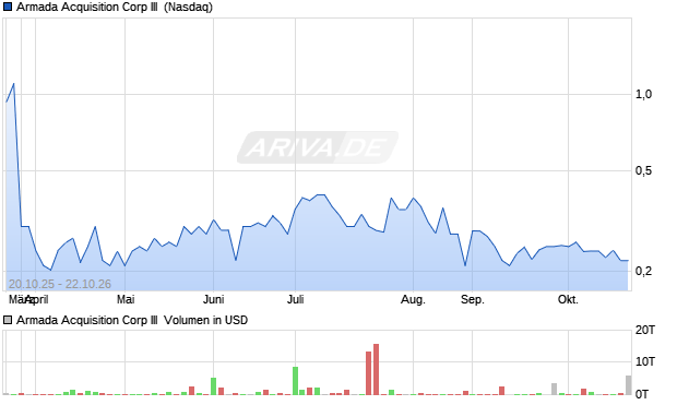 Armada Acquisition Corp III Aktie Chart