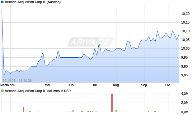 Armada Acquisition Corp III Aktie Chart