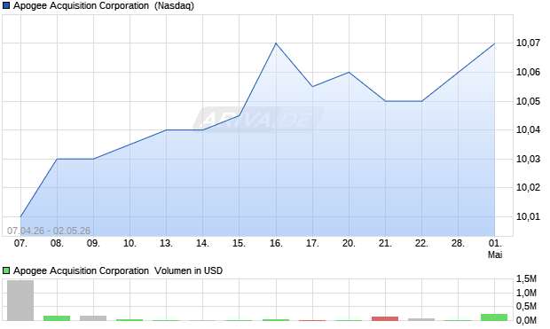 Apogee Acquisition Aktie Chart