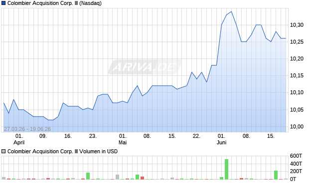 Colombier Acquisition Corp. III Aktie Chart