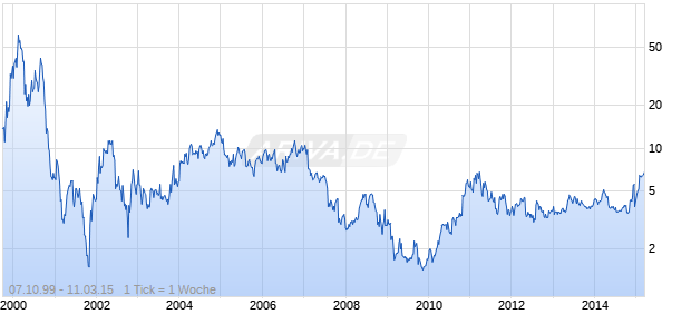 SILICON IMAGE Chart