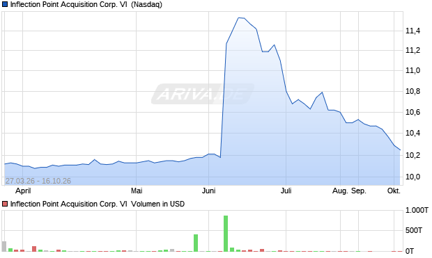 Inflection Point Acquisition Corp. VI Aktie Chart