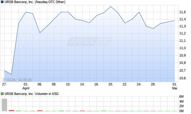 URSB Bancorp Aktie Chart