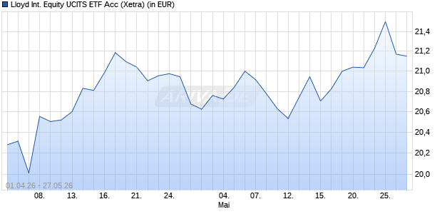 Performance des Lloyd International Equity UCITS ETF Acc (WKN A424JH, ISIN IE000QVCOG22)