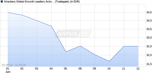 Performance des Xtrackers Global Growth Leaders Active UCITS ETF 1C (WKN DBX1GL, ISIN IE000M8F3JA6)