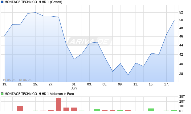 MONTAGE TECHN.CO. H HD 1 Aktie Chart