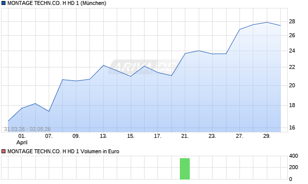 MONTAGE TECHN.CO. H HD 1 Aktie Chart