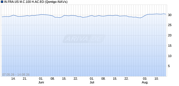 IN.FRA.US M.C.100 H.AC.EO Chart