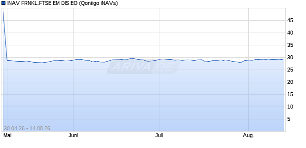 INAV FRNKL.FTSE EM DIS EO Chart