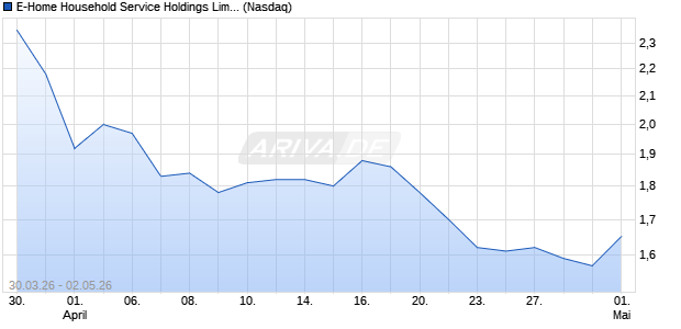 E-Home Household Service Holdings Limited Aktie Chart