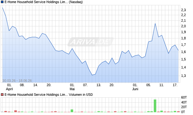E-Home Household Service Holdings Limited Aktie Chart