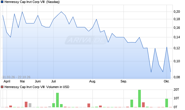 Hennessy Cap Invt Corp VIII Aktie Chart