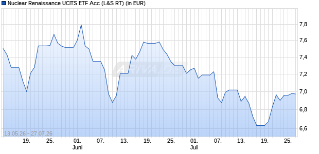 Performance des Nuclear Renaissance UCITS ETF Acc (WKN A420WF, ISIN IE0006WPPA00)
