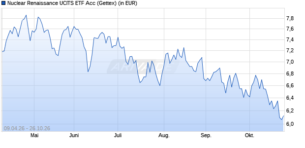 Performance des Nuclear Renaissance UCITS ETF Acc (WKN A420WF, ISIN IE0006WPPA00)