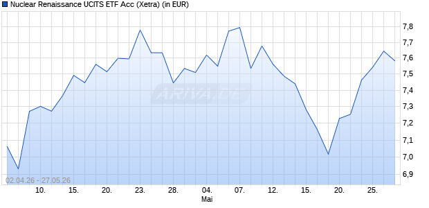 Performance des Nuclear Renaissance UCITS ETF Acc (WKN A420WF, ISIN IE0006WPPA00)