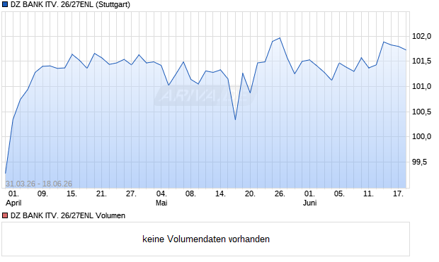 DZ BANK ITV. 26/27ENL Aktie Chart