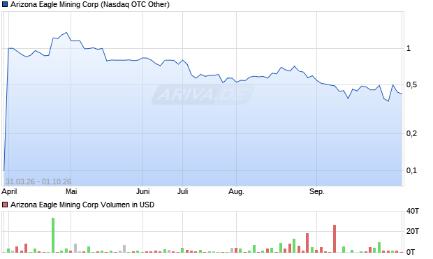Arizona Eagle Mining Aktie Chart