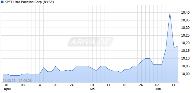 KPET Ultra Paceline Aktie Chart