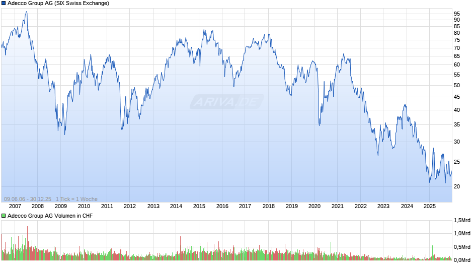 Adecco Group Chart