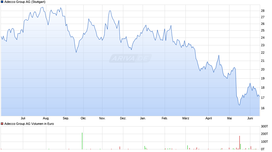 Adecco Group Chart