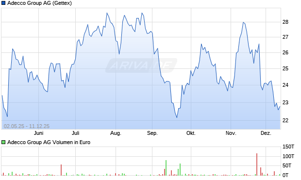 Adecco Group Aktie Chart