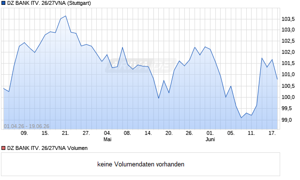 DZ BANK ITV. 26/27VNA Aktie Chart