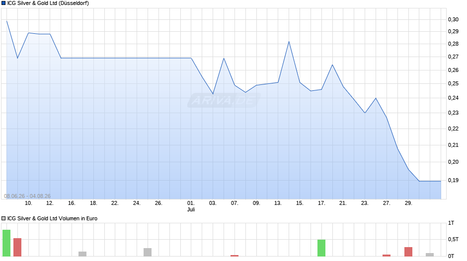 ICG Silver & Gold Chart