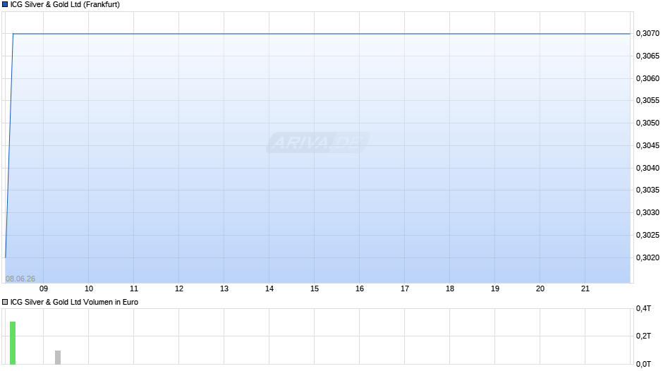 ICG Silver & Gold Chart