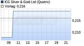 ICG Silver & Gold Chart