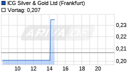 ICG Silver & Gold Chart