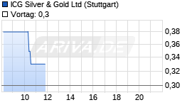 ICG Silver & Gold Chart