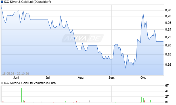 ICG Silver & Gold Aktie Chart