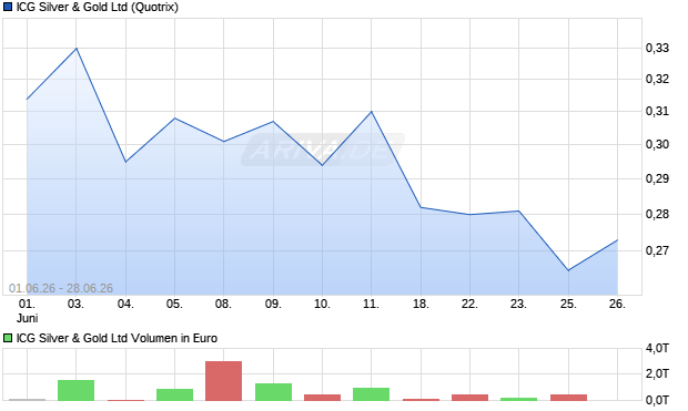 ICG Silver & Gold Aktie Chart