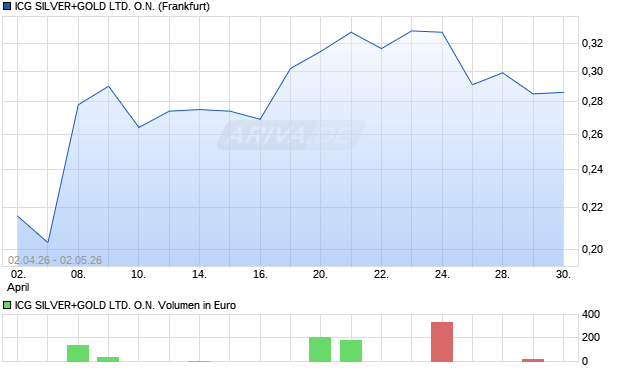 ICG SILVER+GOLD LTD. Aktie Chart