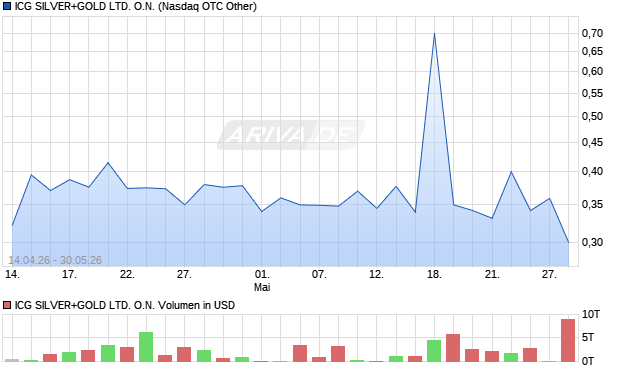 ICG SILVER+GOLD LTD. Aktie Chart