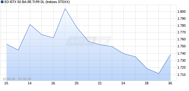EO ISTX 50 BA.RE.TI.PR DL Chart