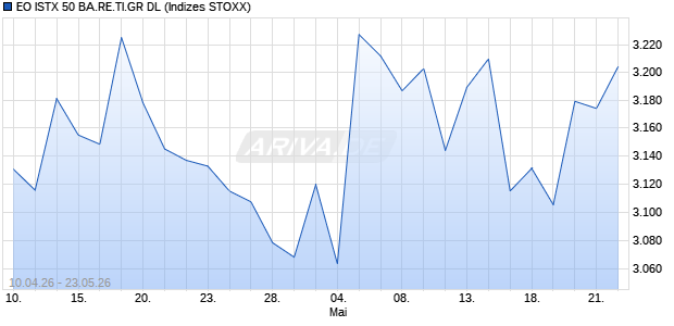 EO ISTX 50 BA.RE.TI.GR DL Chart