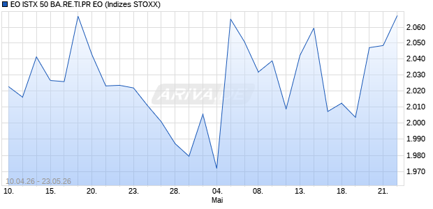 EO ISTX 50 BA.RE.TI.PR EO Chart