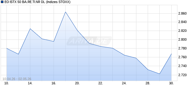 EO ISTX 50 BA.RE.TI.NR DL Chart